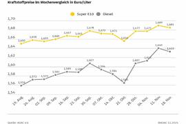 Tanken wieder etwas günstiger - Ein Liter Super E10 sinkt im Vergleich zur Vorwoche um 0,4 Cent, Diesel um 0,7 Cent