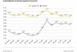 ADAC: Benzinpreis aktuell auf angemessenem Niveau - Diesel weiterhin deutlich überteuert