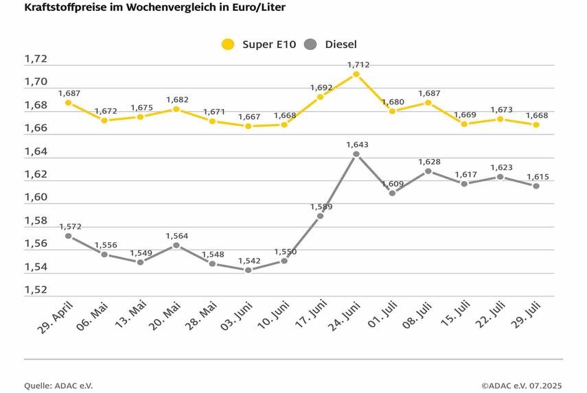 ADAC: Benzinpreis aktuell auf angemessenem Niveau - Diesel weiterhin deutlich überteuert