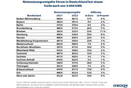 Gas und Strom: Netznutzungsentgelte steigen 2022