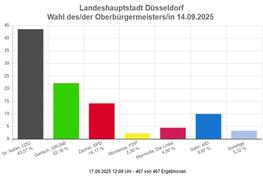 Amtliches Endergebnis der Oberbürgermeister-Wahl festgestellt