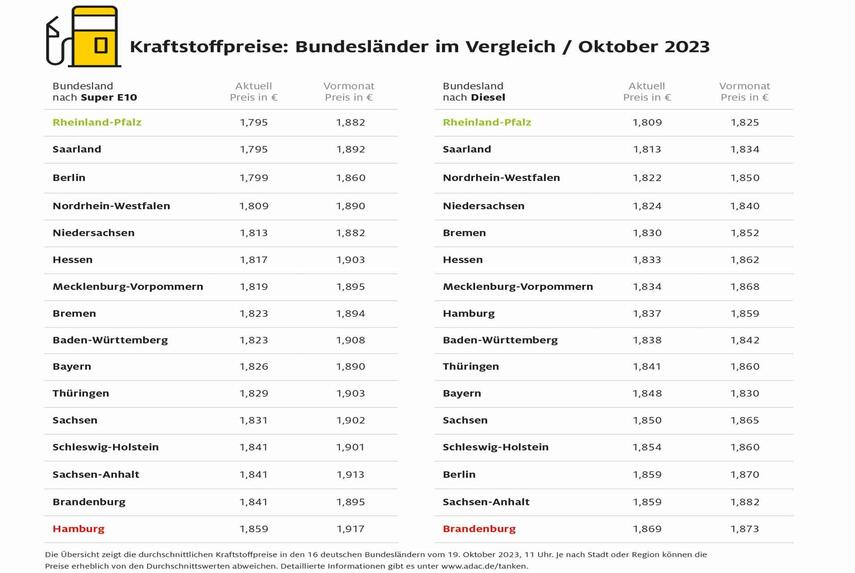 ADAC: Kraftstoffpreise - Tanken in Rheinland-Pfalz am günstigsten