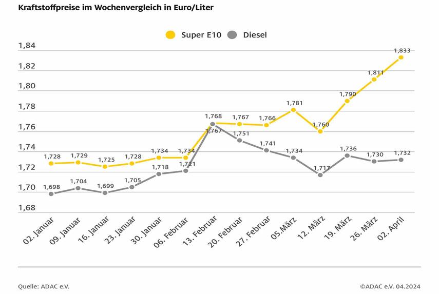 ADAC:Benzinpreis steigt weiter, Diesel stagniert - Rohöl binnen Wochenfrist um drei US-Dollar höher