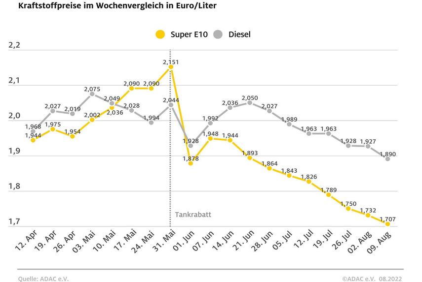 ADAC: Kraftstoffpreise sinken deutlich - Niedrigere Rohölnotierungen sorgen für Preisrückgang