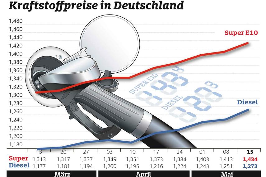 Tanken erneut deutlich teurer