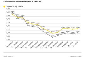 ADAC: Benzinpreis seit vier Wochen kaum verändert - Dieselpreis steigt geringfügig an