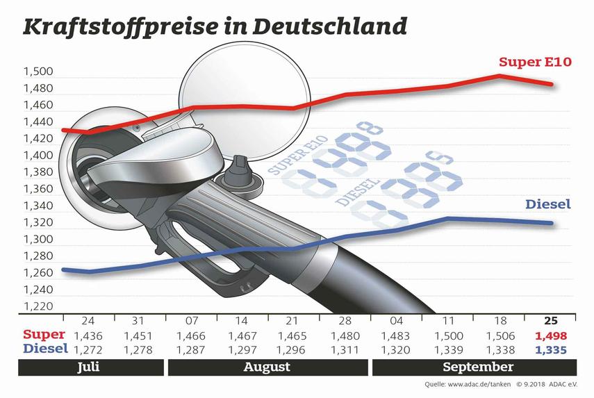 Kraftstoff geringfügig billiger - Preisniveau bleibt aber hoch