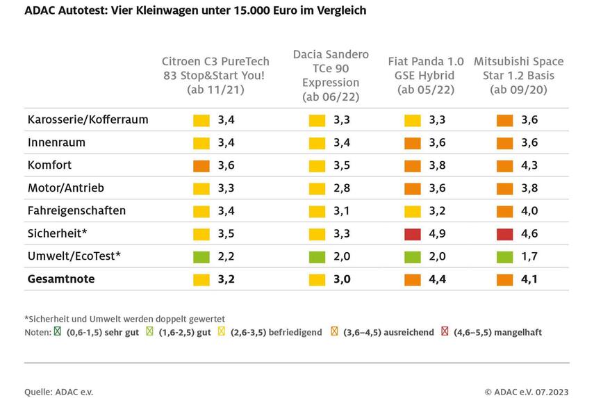 ADAC:Nur noch 4 Kleinwagen unter 15.000 Euro - Kein deutscher Hersteller darunter