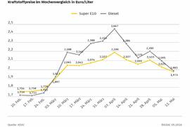 ADAC: Kraftstoffpreise sinken - Tankrabatt kommt großteils bei Autofahrern an - Super E10 um 5,2 Cent günstiger, Diesel um 11,2 Cent
