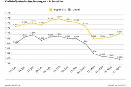 Benzinpreis steigt deutlich, Diesel erneut günstiger - Preisunterschied jetzt bei mehr als 10 Cent