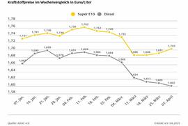 Benzinpreis steigt deutlich, Diesel erneut günstiger - Preisunterschied jetzt bei mehr als 10 Cent