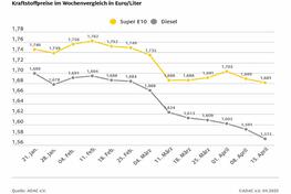 Spritpreise geben weiter nach - ADAC: Benzin und Diesel immer noch zu teuer