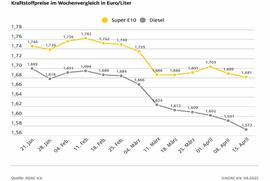 Spritpreise geben weiter nach - ADAC: Benzin und Diesel immer noch zu teuer