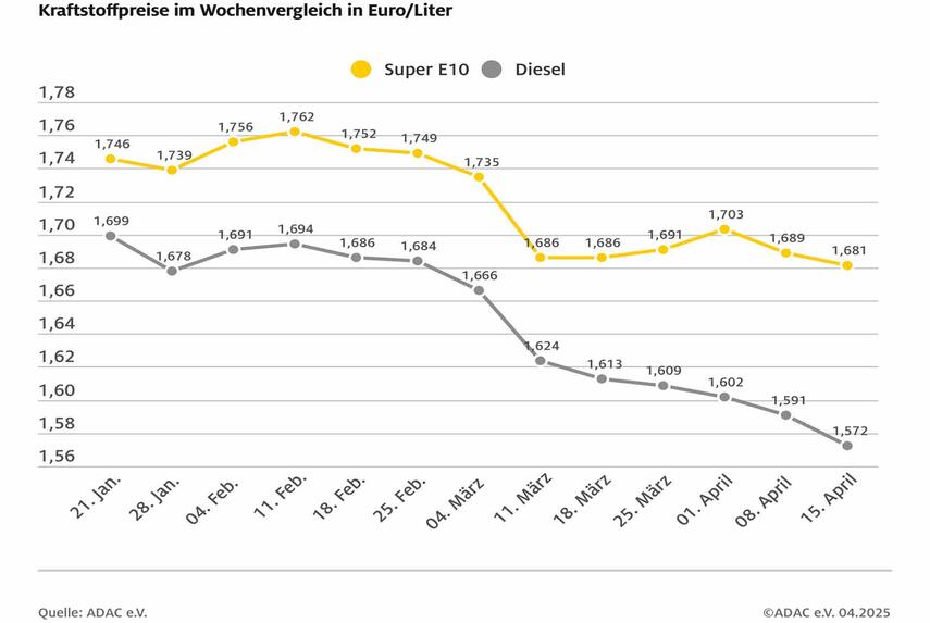 Spritpreise geben weiter nach - ADAC: Benzin und Diesel immer noch zu teuer