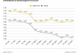 Spritpreise geben wieder nach, Ölpreis sinkt, Eurokurs stabil - ADAC: Kraftstoffpreise aber noch zu hoch