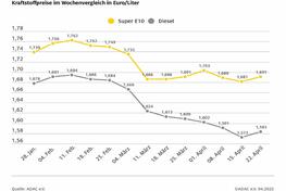 Steigender Ölpreis lässt Spritpreise klettern - ADAC sieht weiterhin Potenzial für Preisnachlässe an den Tankstellen