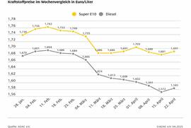 Steigender Ölpreis lässt Spritpreise klettern - ADAC sieht weiterhin Potenzial für Preisnachlässe an den Tankstellen