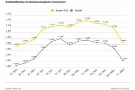 Kraftstoffpreise auf neuem Jahrestief - Super E10 im Wochenvergleich 4,9 Cent billiger, Diesel um 4,2 Cent - Rohölpreis auf Dreijahrestief