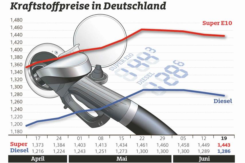 Kraftstoff erneut günstiger