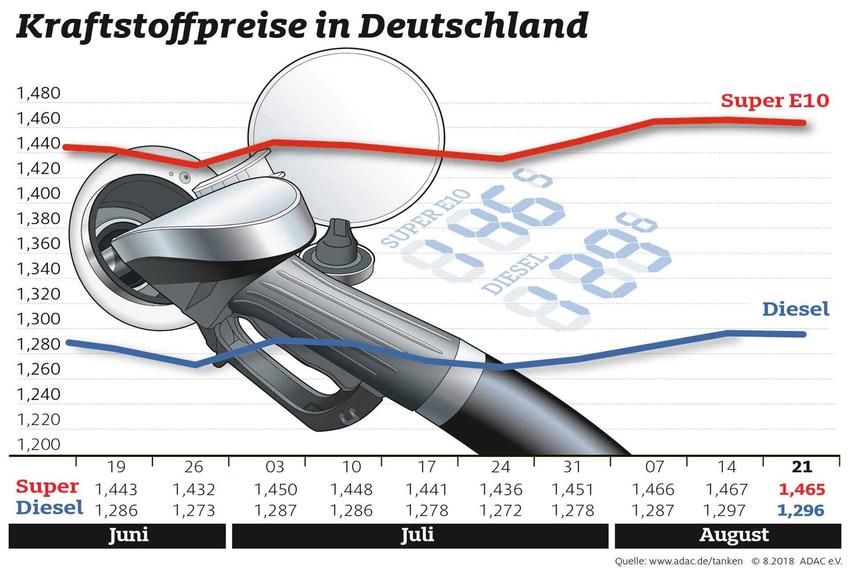 Kraftstoff bleibt teuer- Preise sinken nur geringfügig