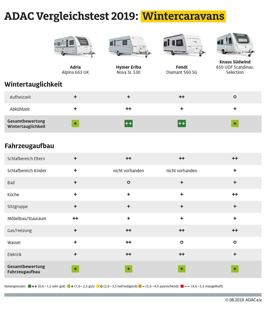 Wintercaravans: Vier Modelle im ADAC Test