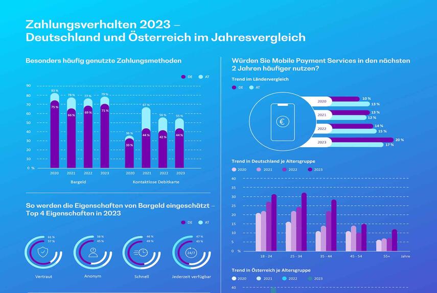 Umfrage: Bargeld wird in Deutschland und Österreich wieder häufiger genutzt