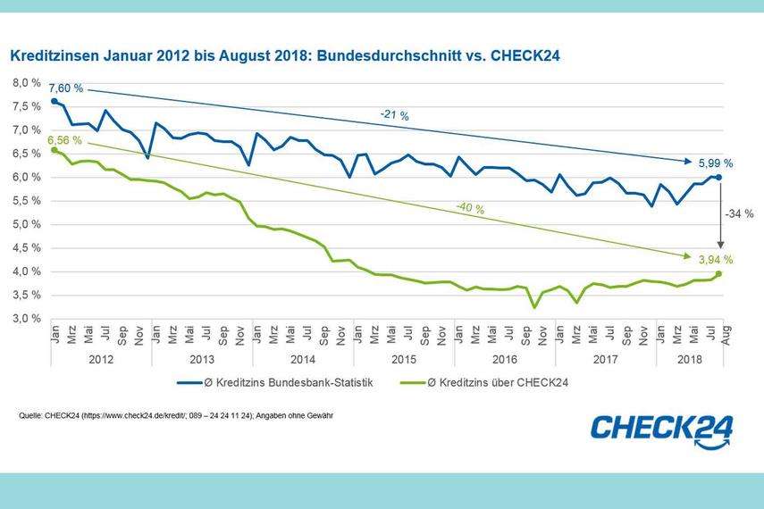 Zinsen von Online-Krediten 34 Prozent niedriger als der Bundesdurchschnitt