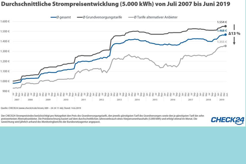 Halbjahresbilanz Strom: Preise steigen nach Erhöhungswelle weiter