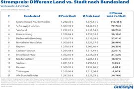 Landbewohner zahlen bis zu neun Prozent mehr für Strom als Städter