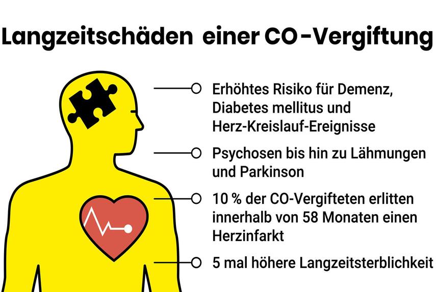 Tödliches Kohlenmonoxid dringt durch alle Wände