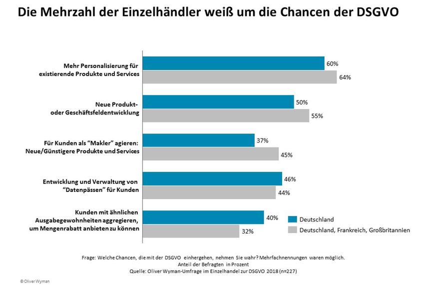 Mehr Umsatz mit mehr Datenschutz