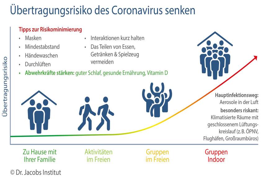 Vitamin-D-Mangel: 10-fach erhöhtes Risiko für tödliche Coronavirus-Infektion