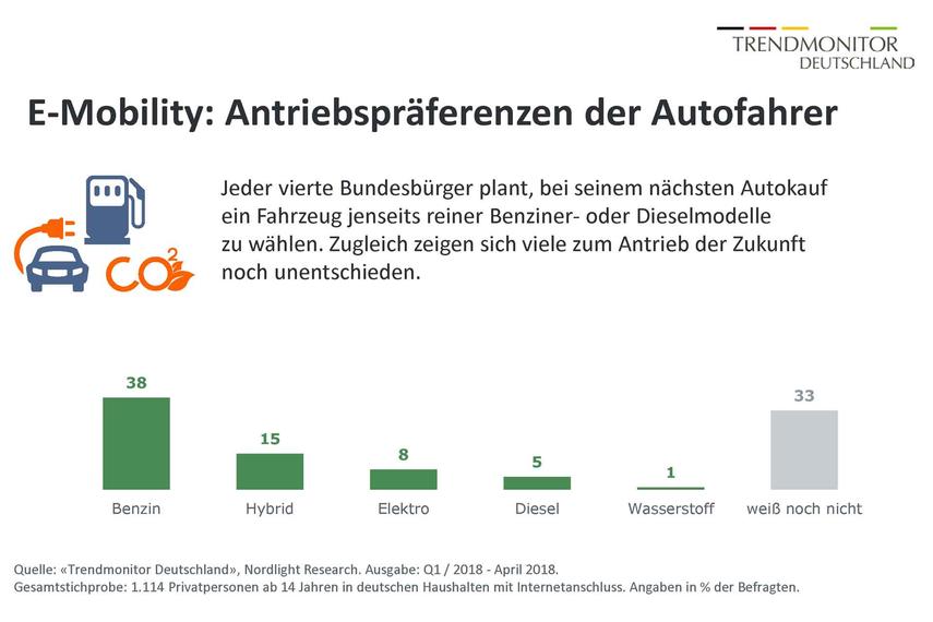 Antriebe der Zukunft