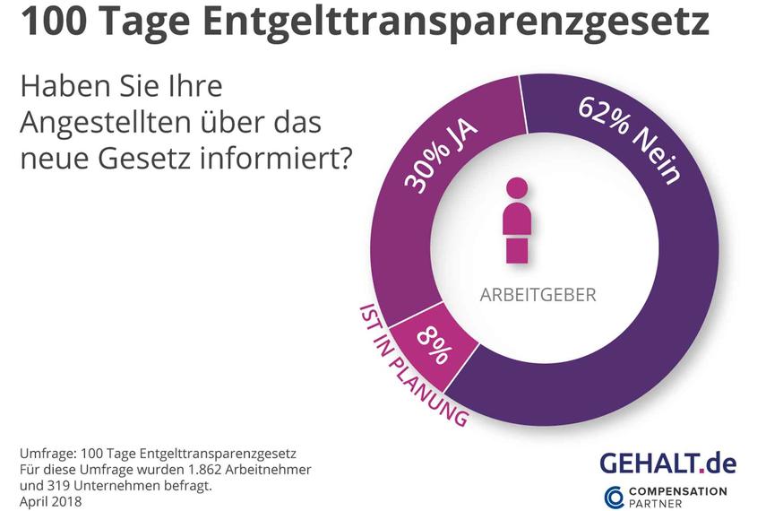 100 Tage Entgelttransparenzgesetz