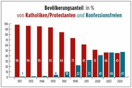 Erstmals mehr Konfessionsfreie als Katholiken und Protestanten in Deutschland