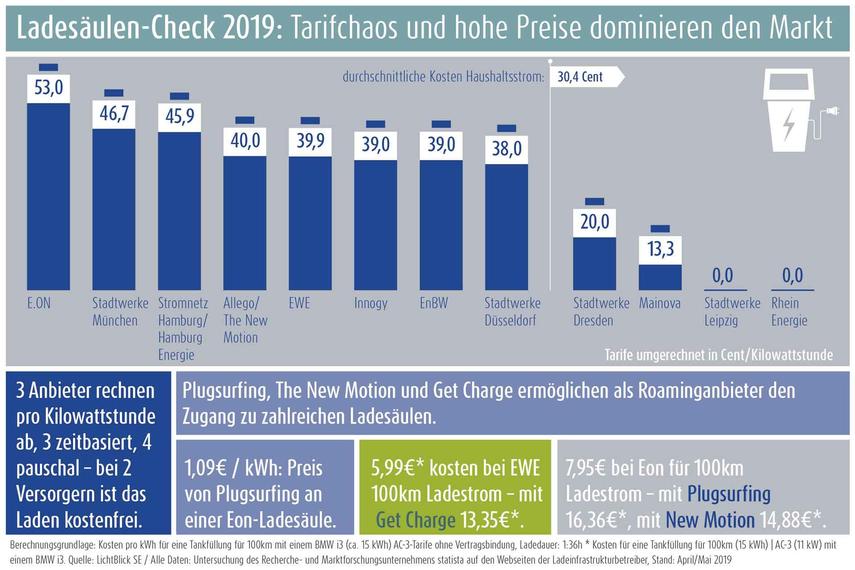 E-Mobilität: Netzagentur will freie Stromanbieterwahl an der Ladesäule