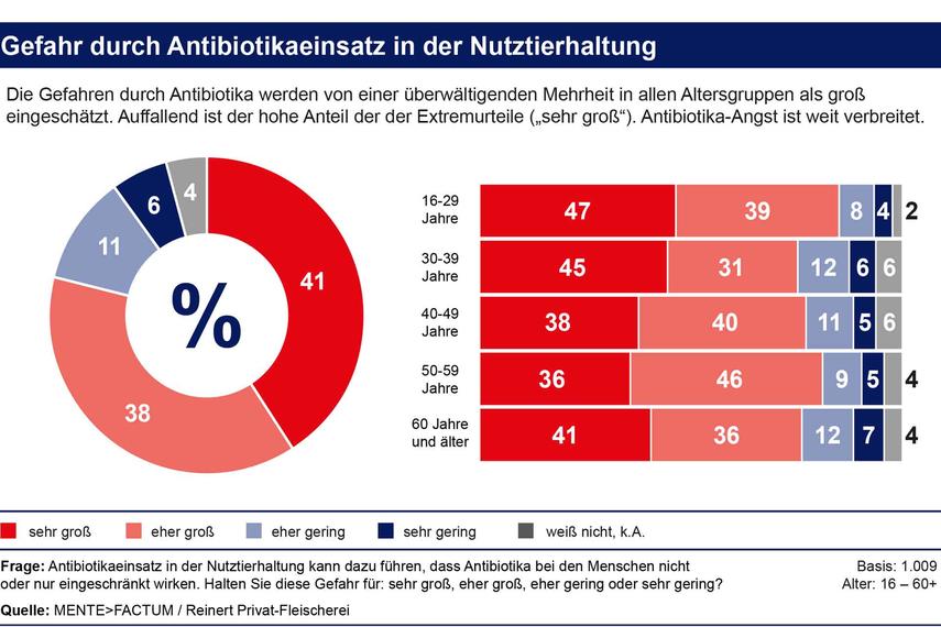 Verbraucher sehen Antibiotika in der Tierhaltung als Problem