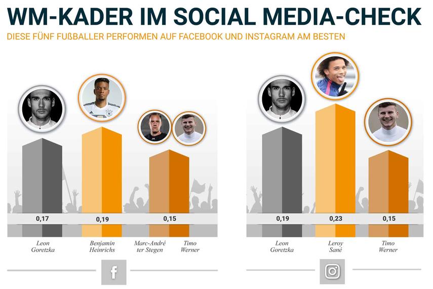 WM-Kader im Social Media-Check